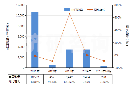 2011-2015年9月中國(guó)其他無(wú)齒孔卷片（105mm＜寬≤610mm）(HS37024490)出口量及增速統(tǒng)計(jì)